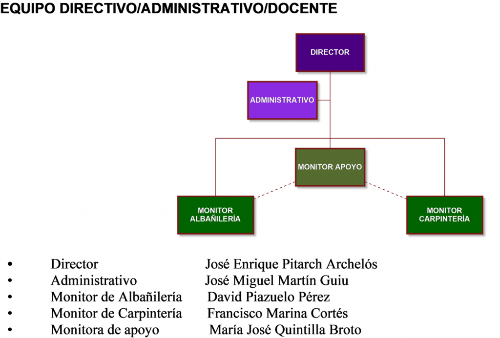 Organigrama personal Ciudad de Caspe XVII